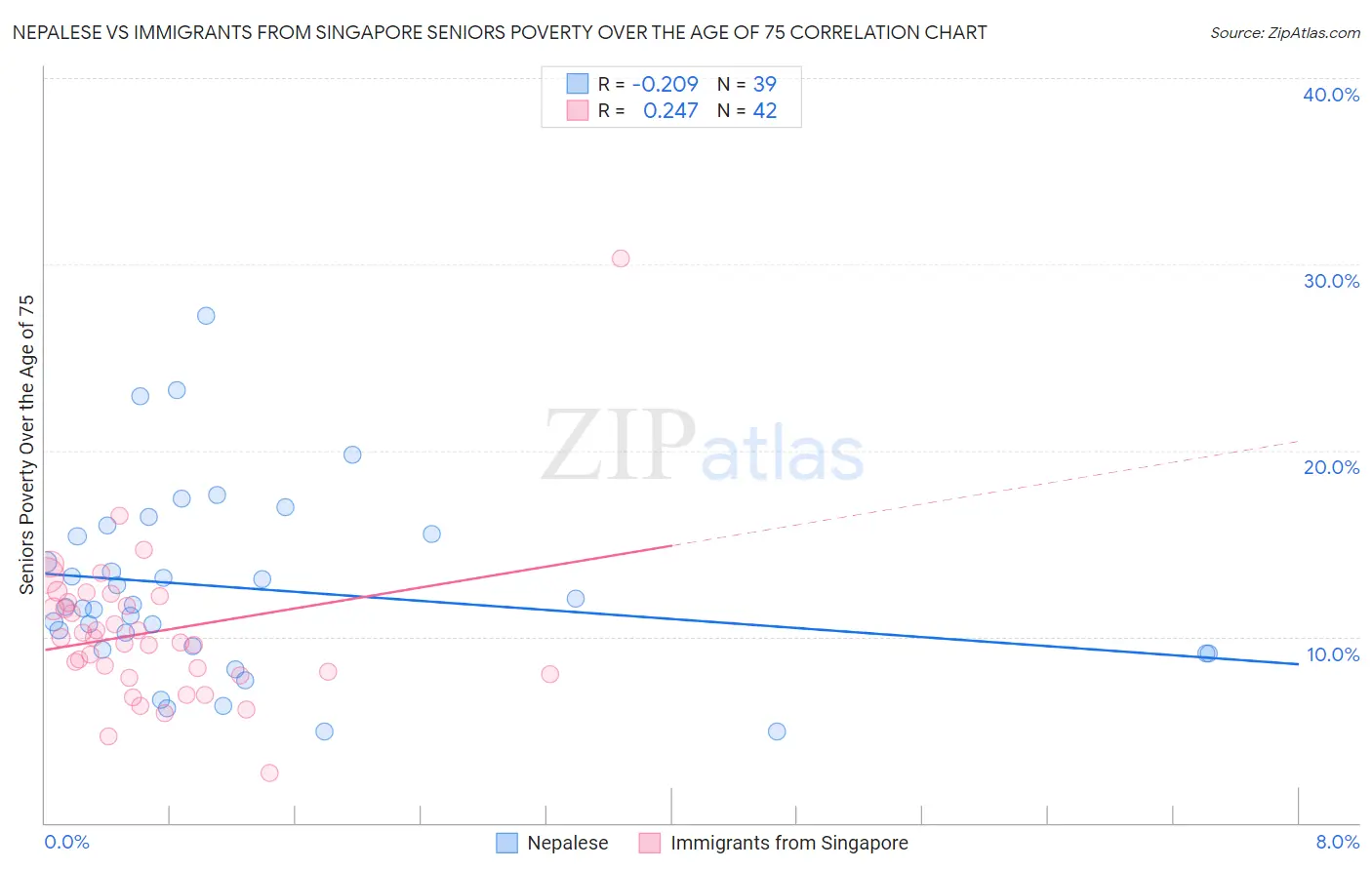 Nepalese vs Immigrants from Singapore Seniors Poverty Over the Age of 75