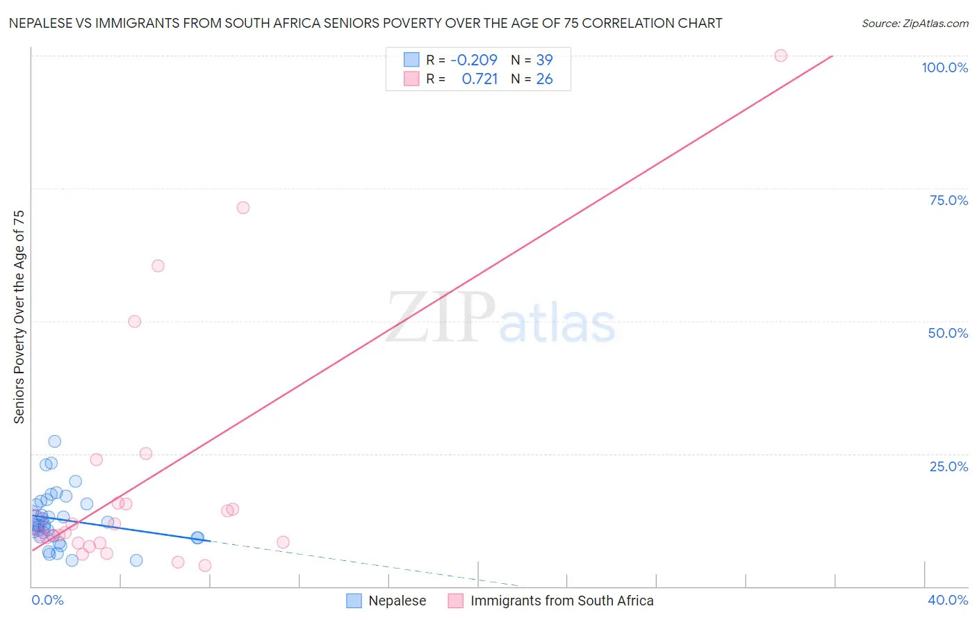 Nepalese vs Immigrants from South Africa Seniors Poverty Over the Age of 75