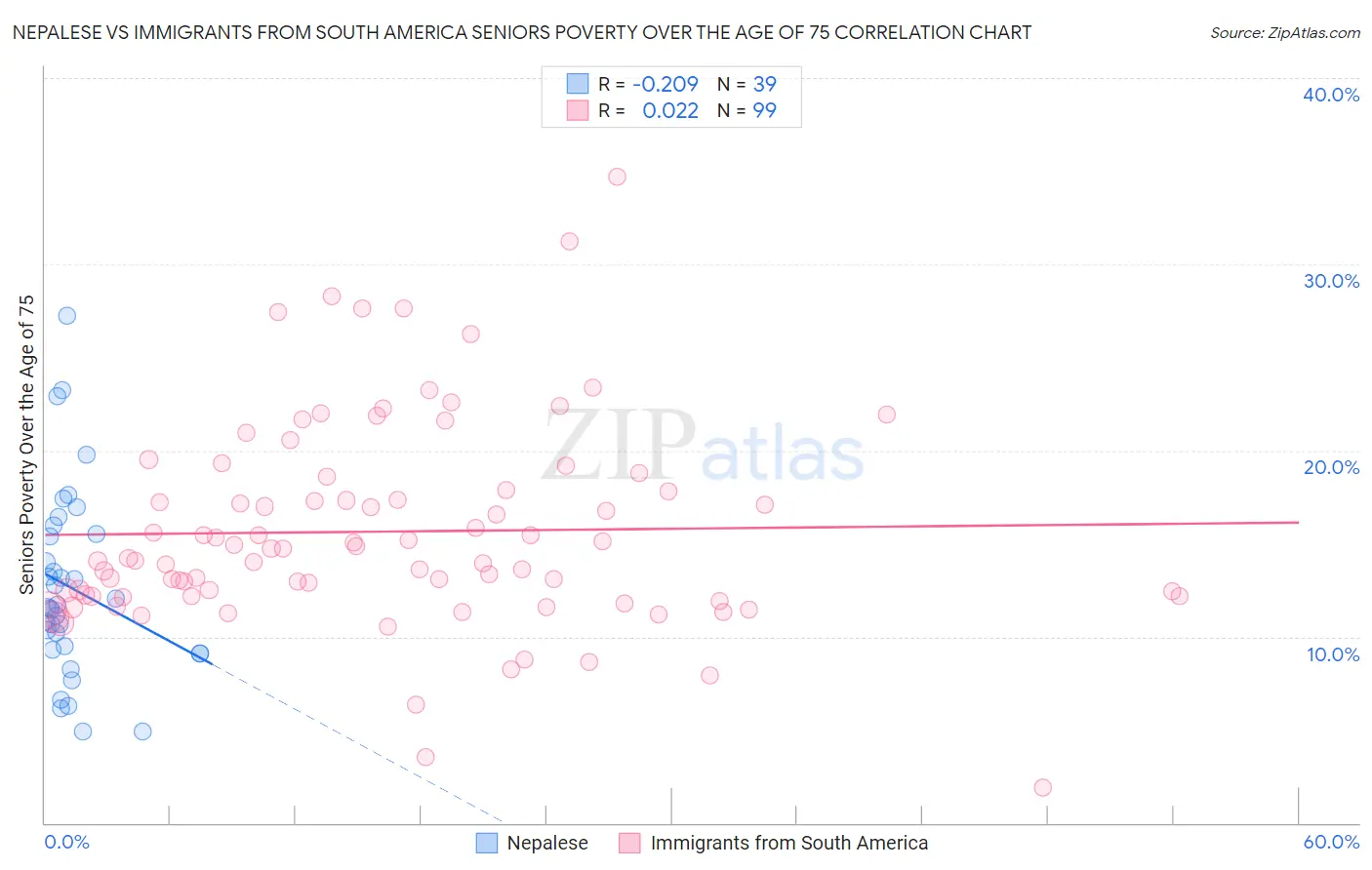 Nepalese vs Immigrants from South America Seniors Poverty Over the Age of 75