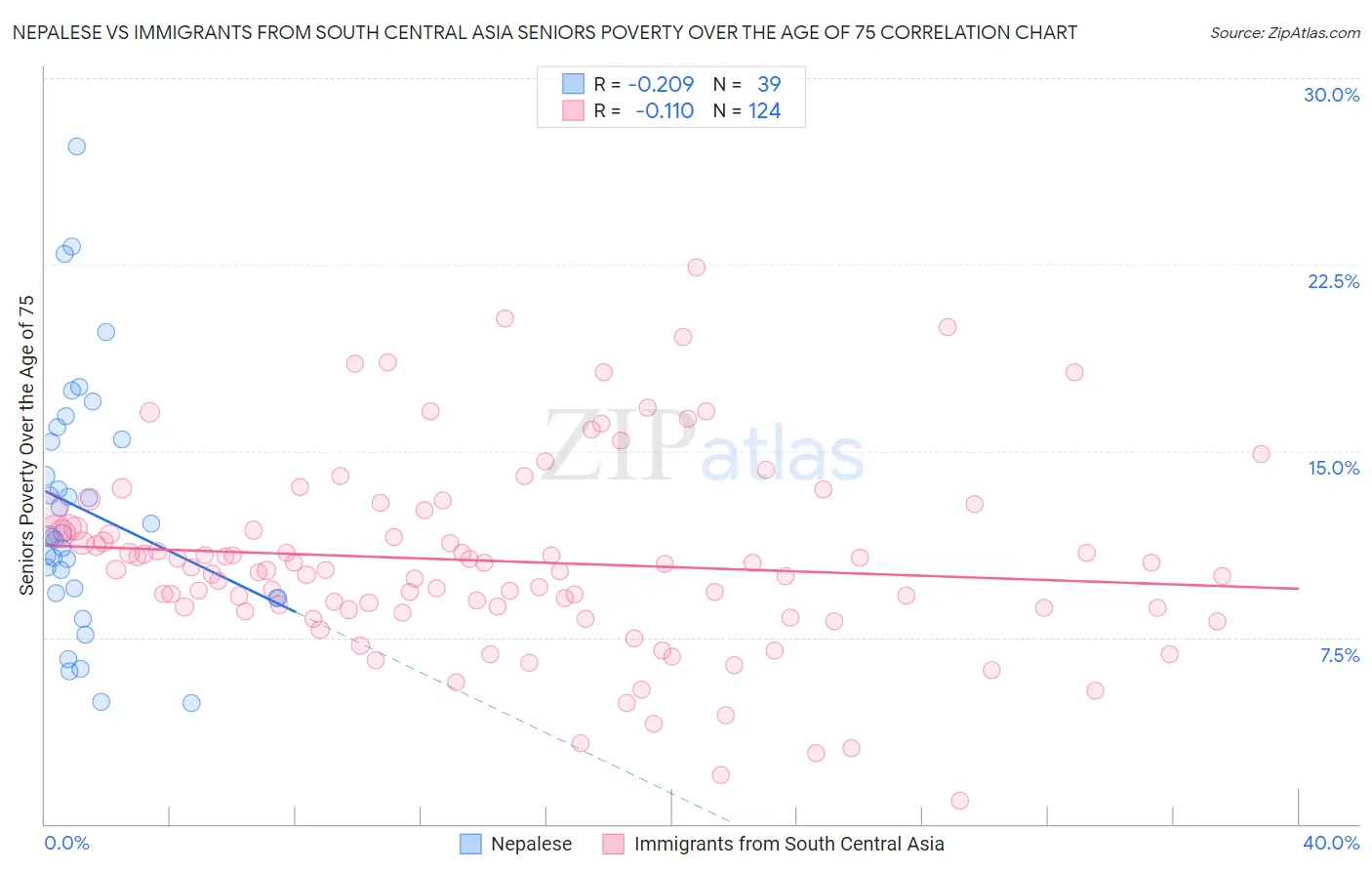 Nepalese vs Immigrants from South Central Asia Seniors Poverty Over the Age of 75