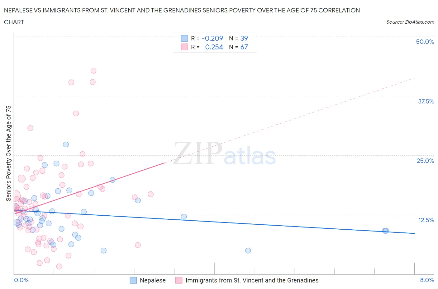 Nepalese vs Immigrants from St. Vincent and the Grenadines Seniors Poverty Over the Age of 75