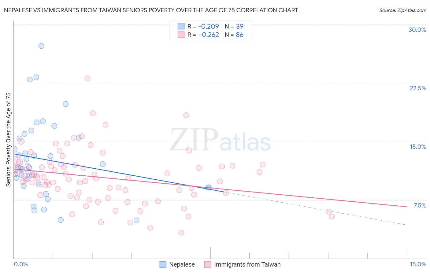 Nepalese vs Immigrants from Taiwan Seniors Poverty Over the Age of 75