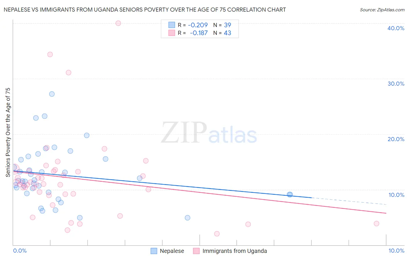 Nepalese vs Immigrants from Uganda Seniors Poverty Over the Age of 75