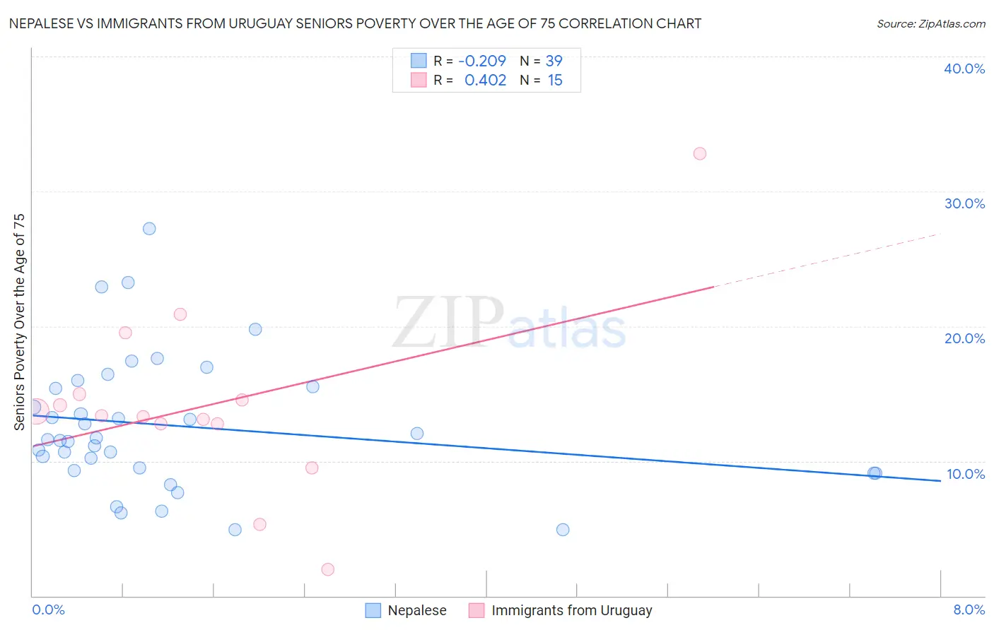 Nepalese vs Immigrants from Uruguay Seniors Poverty Over the Age of 75