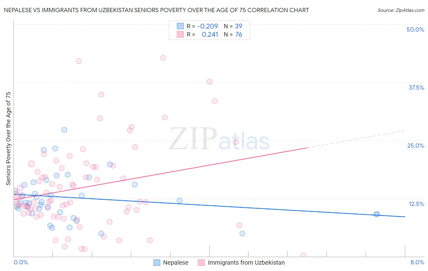 Nepalese vs Immigrants from Uzbekistan Seniors Poverty Over the Age of 75