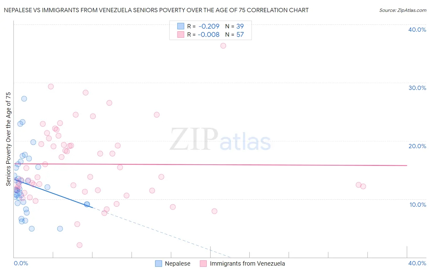 Nepalese vs Immigrants from Venezuela Seniors Poverty Over the Age of 75