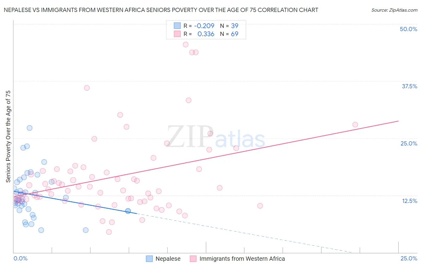 Nepalese vs Immigrants from Western Africa Seniors Poverty Over the Age of 75