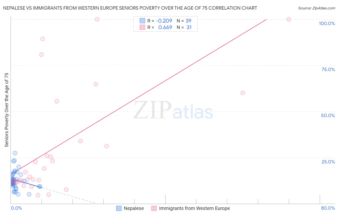 Nepalese vs Immigrants from Western Europe Seniors Poverty Over the Age of 75