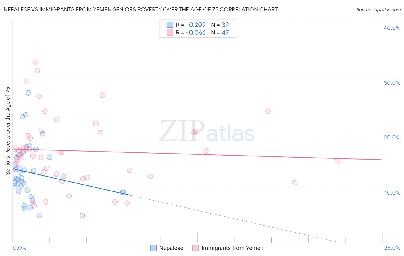 Nepalese vs Immigrants from Yemen Seniors Poverty Over the Age of 75