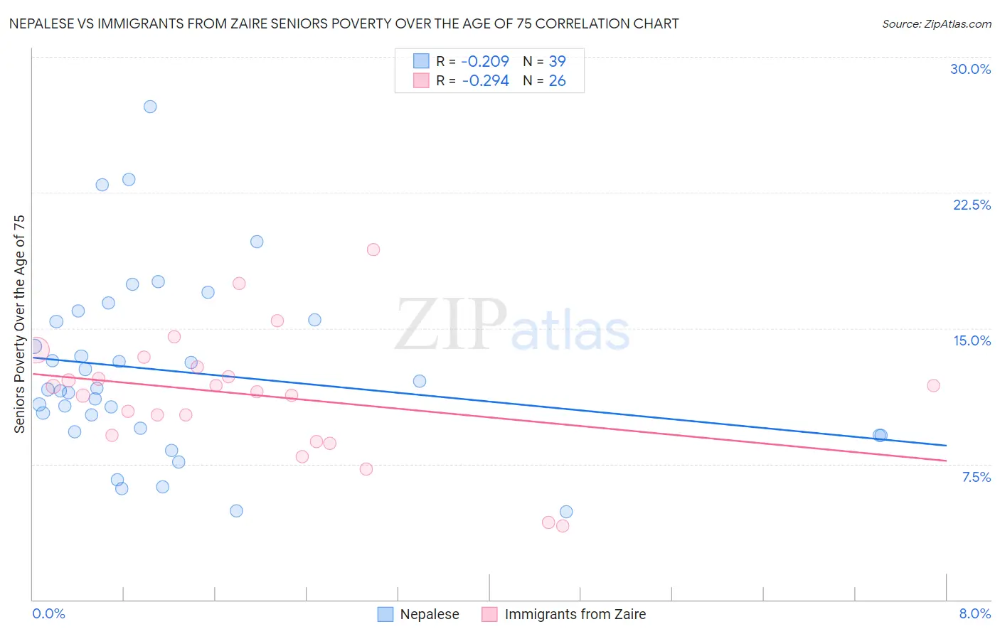 Nepalese vs Immigrants from Zaire Seniors Poverty Over the Age of 75