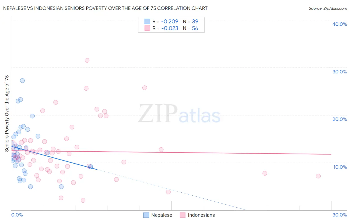 Nepalese vs Indonesian Seniors Poverty Over the Age of 75