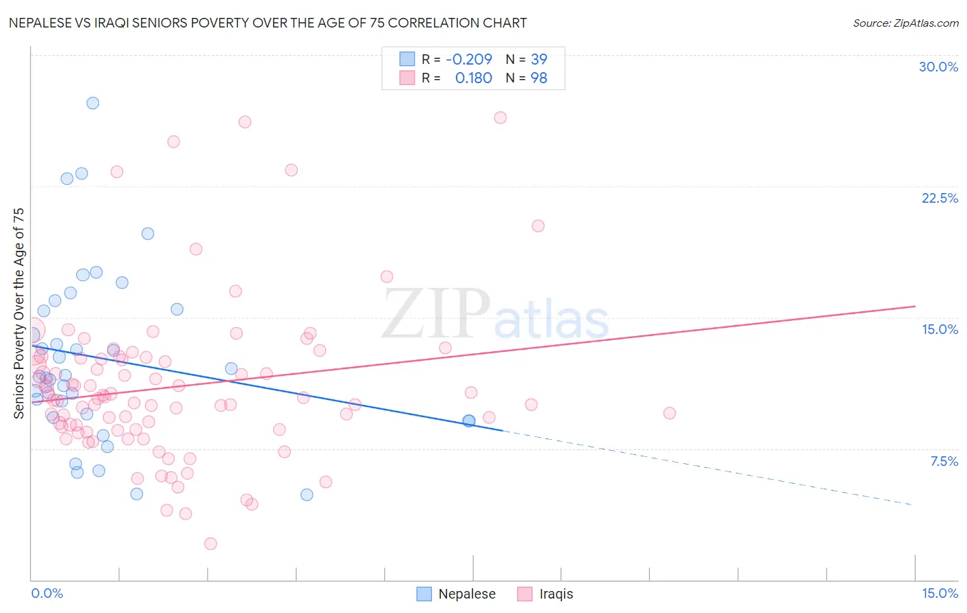 Nepalese vs Iraqi Seniors Poverty Over the Age of 75