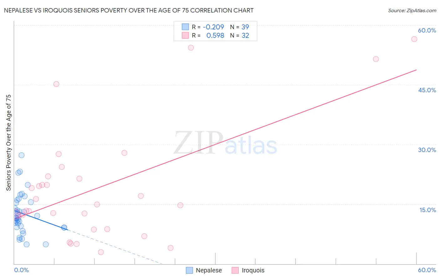 Nepalese vs Iroquois Seniors Poverty Over the Age of 75
