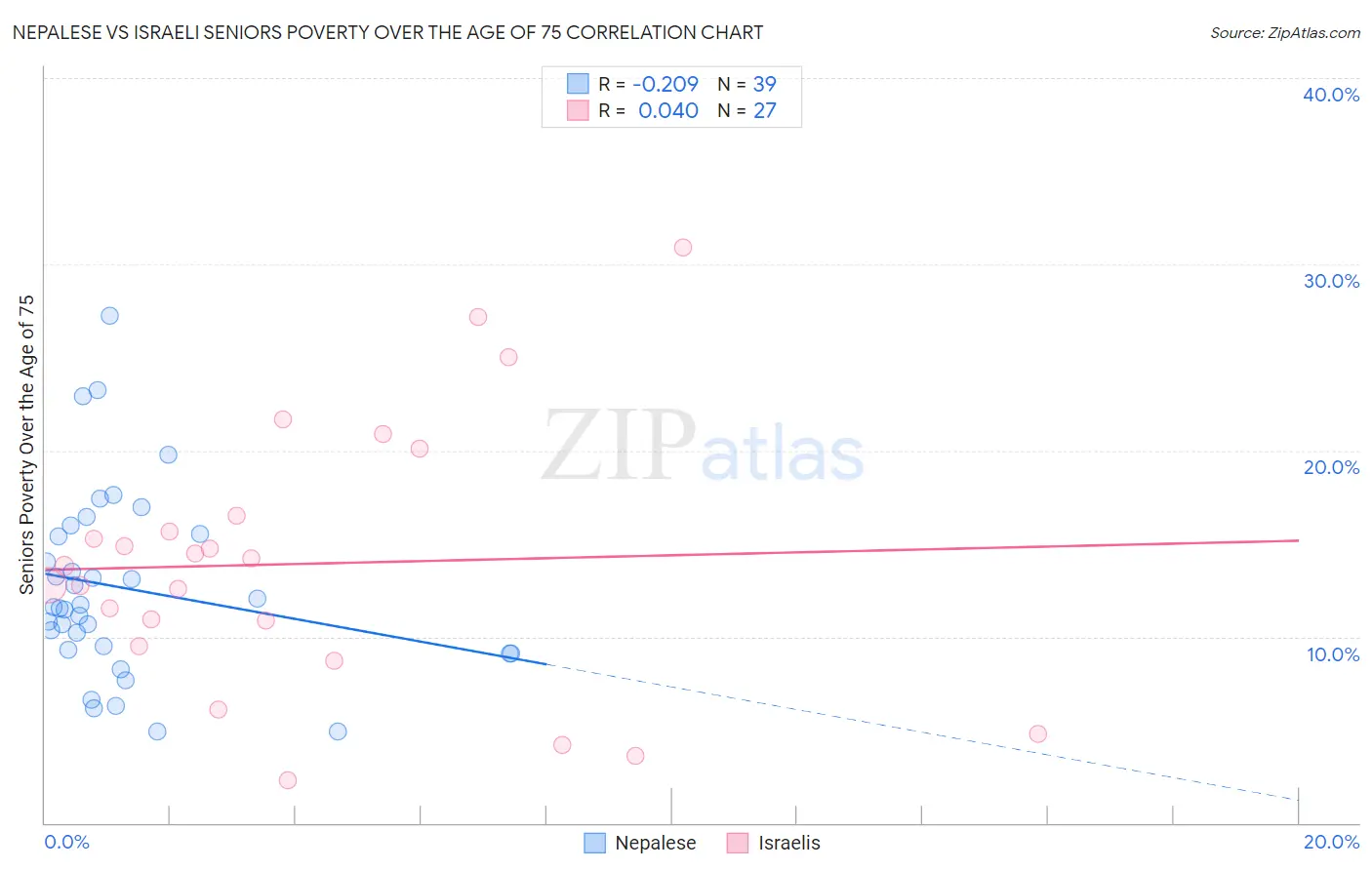 Nepalese vs Israeli Seniors Poverty Over the Age of 75