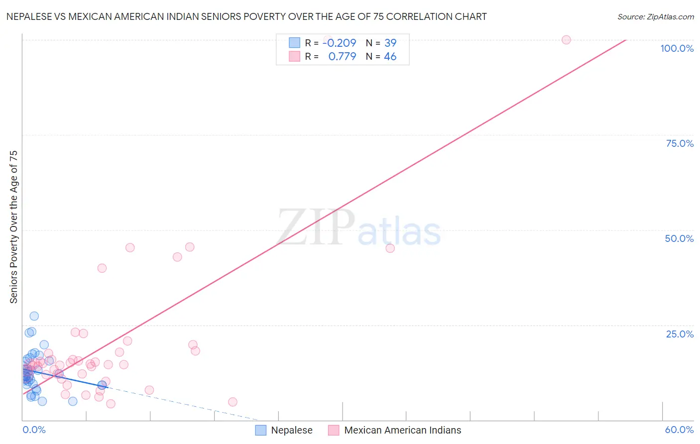 Nepalese vs Mexican American Indian Seniors Poverty Over the Age of 75