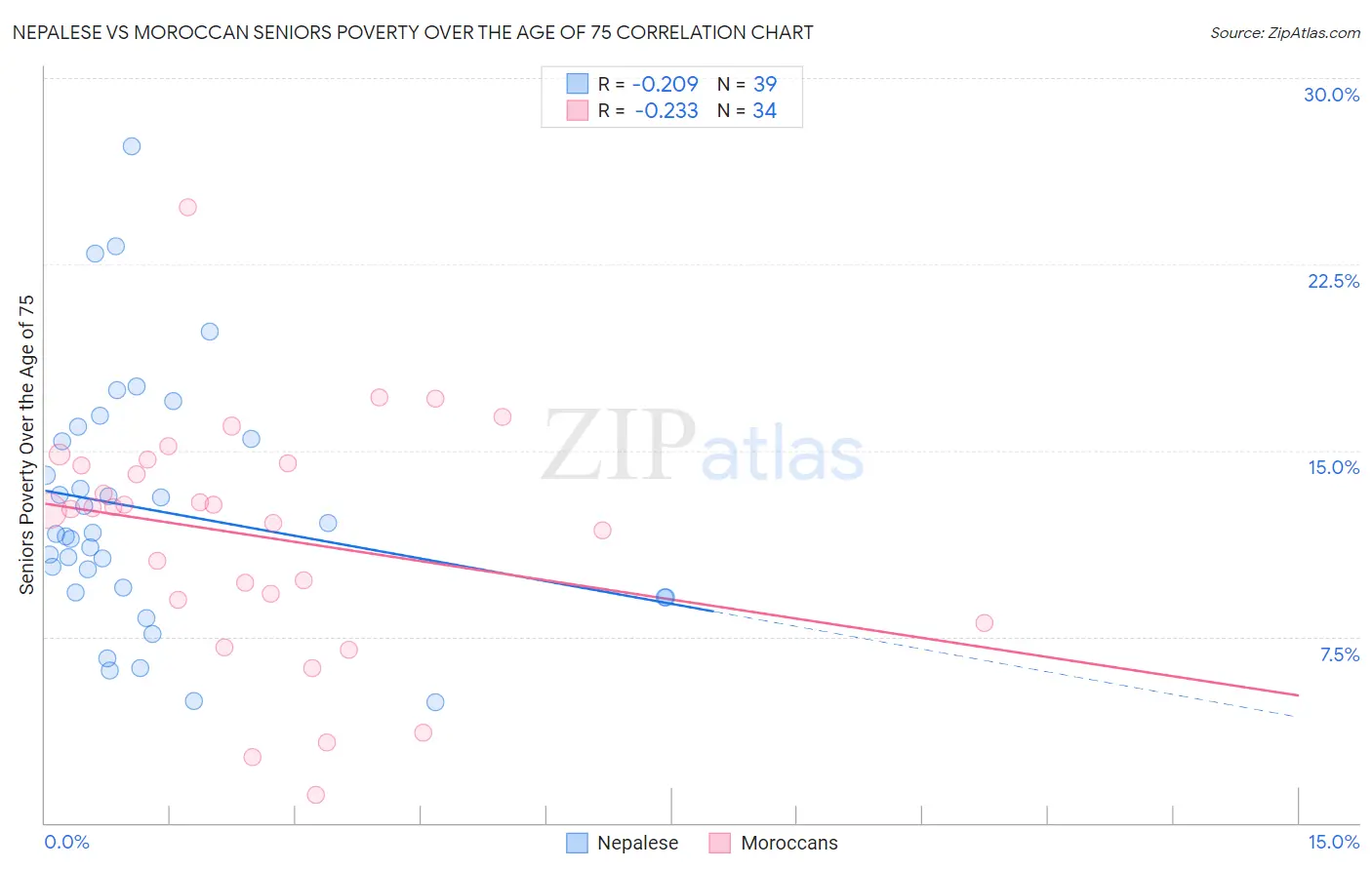 Nepalese vs Moroccan Seniors Poverty Over the Age of 75