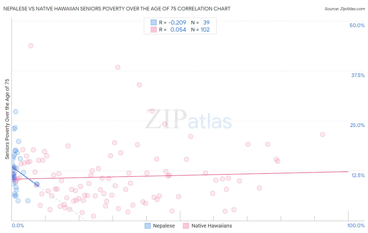 Nepalese vs Native Hawaiian Seniors Poverty Over the Age of 75