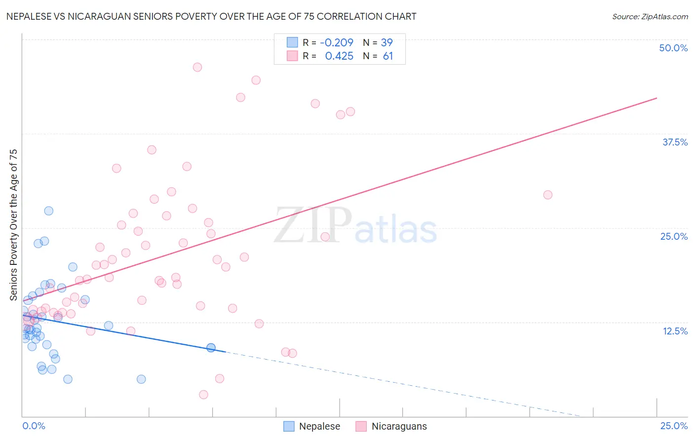 Nepalese vs Nicaraguan Seniors Poverty Over the Age of 75