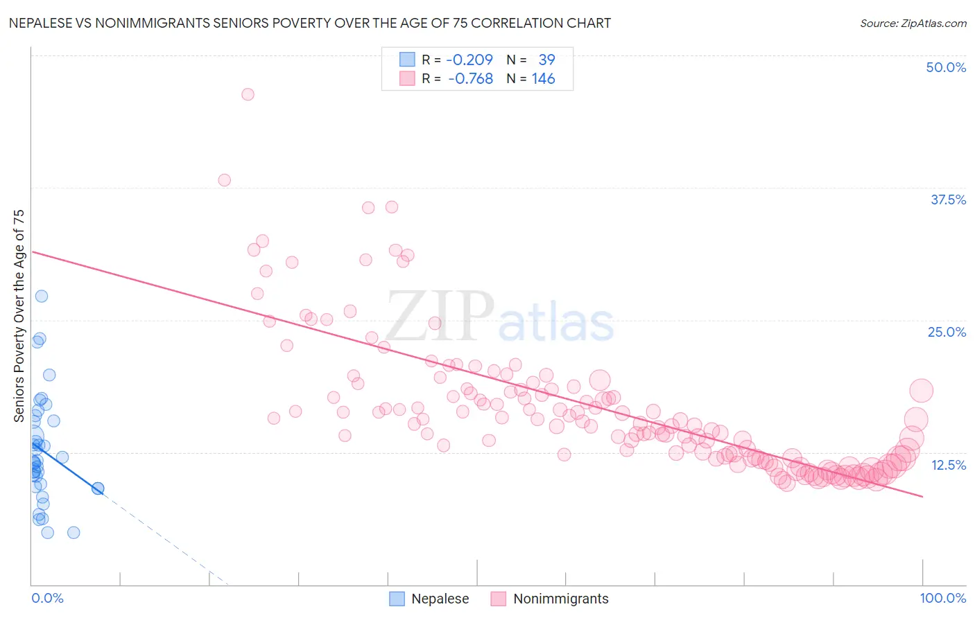 Nepalese vs Nonimmigrants Seniors Poverty Over the Age of 75