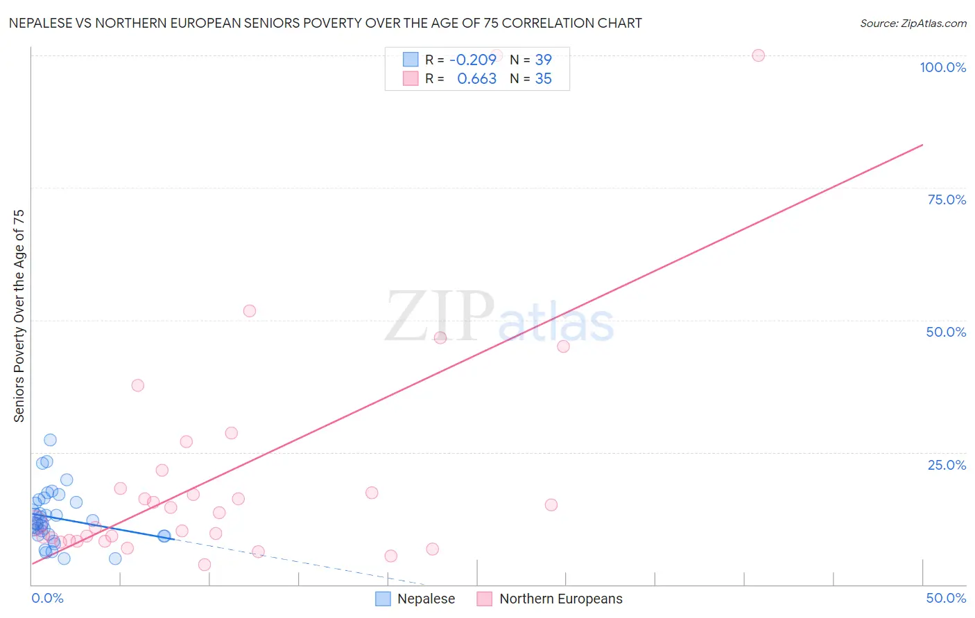 Nepalese vs Northern European Seniors Poverty Over the Age of 75