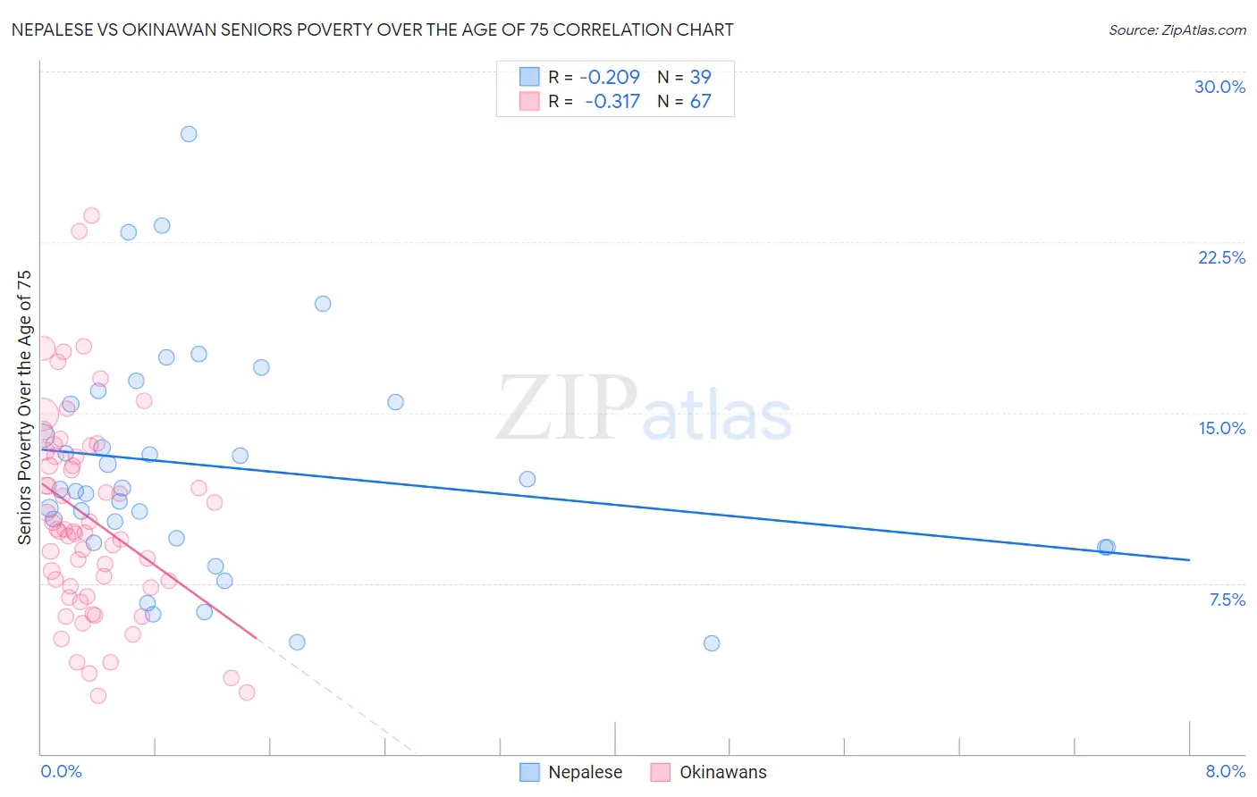 Nepalese vs Okinawan Seniors Poverty Over the Age of 75