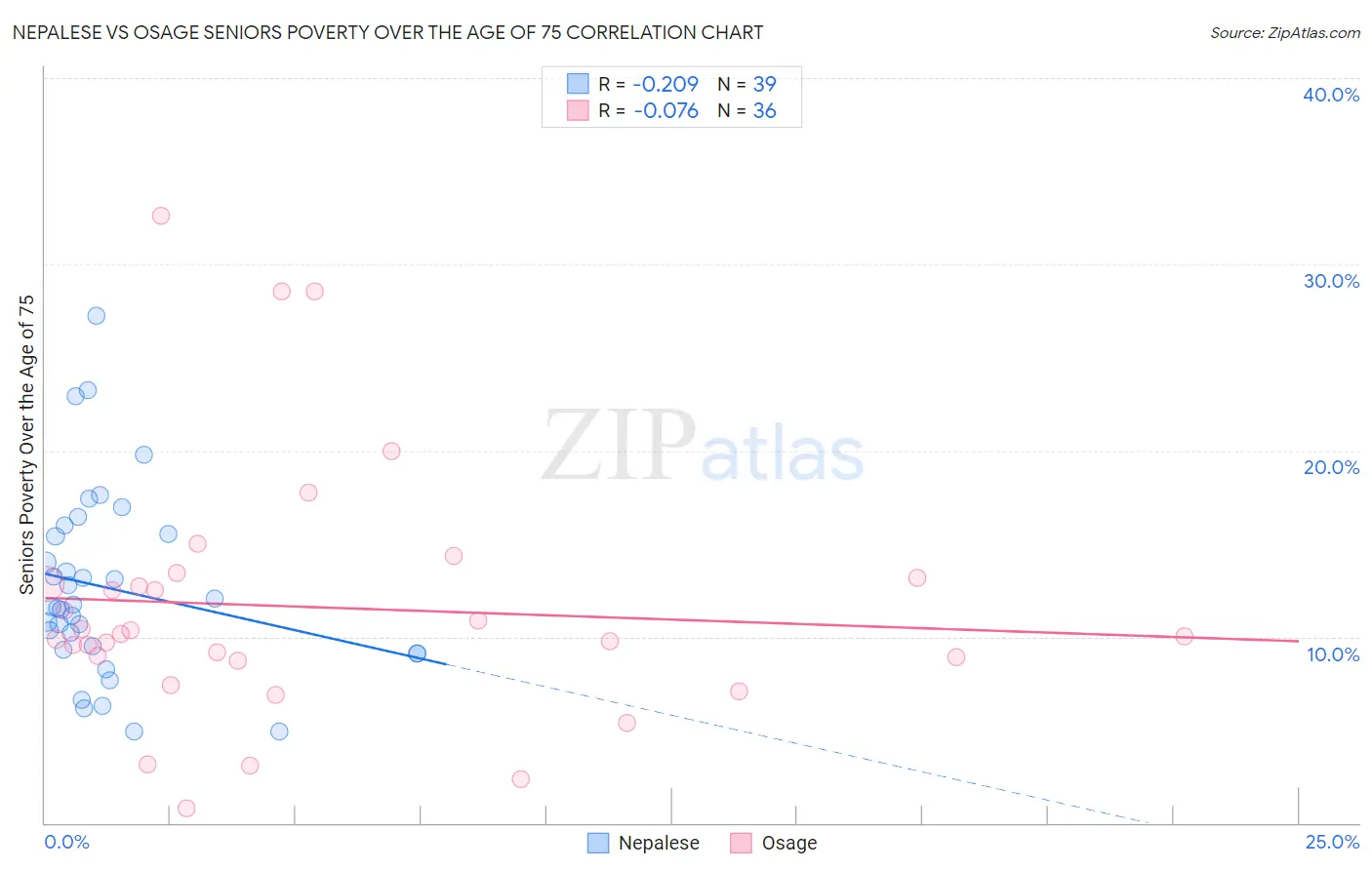 Nepalese vs Osage Seniors Poverty Over the Age of 75