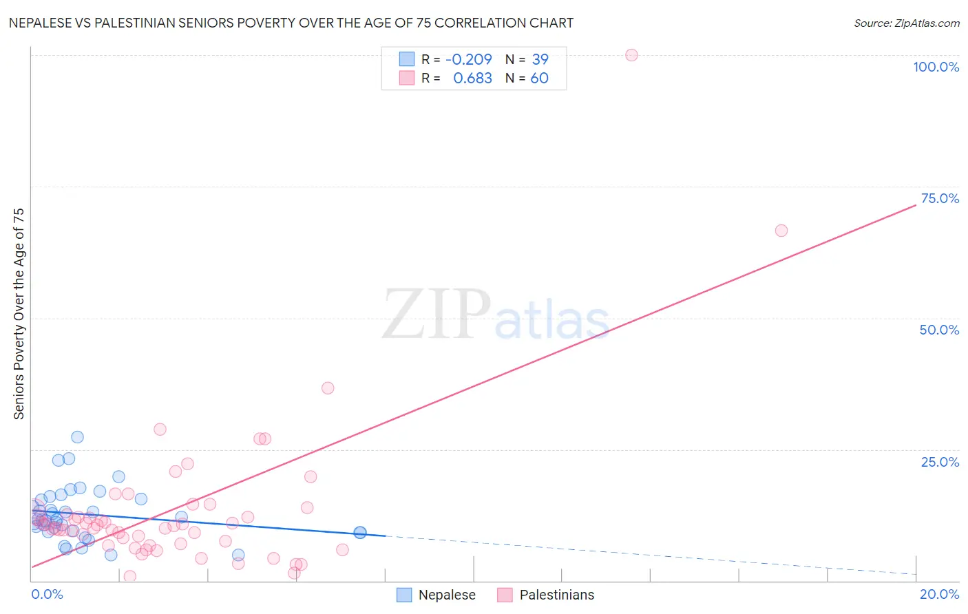 Nepalese vs Palestinian Seniors Poverty Over the Age of 75