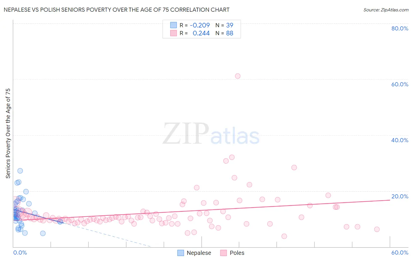 Nepalese vs Polish Seniors Poverty Over the Age of 75