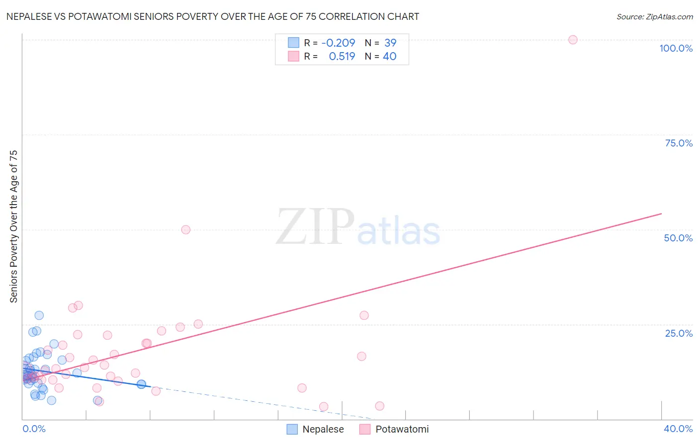 Nepalese vs Potawatomi Seniors Poverty Over the Age of 75