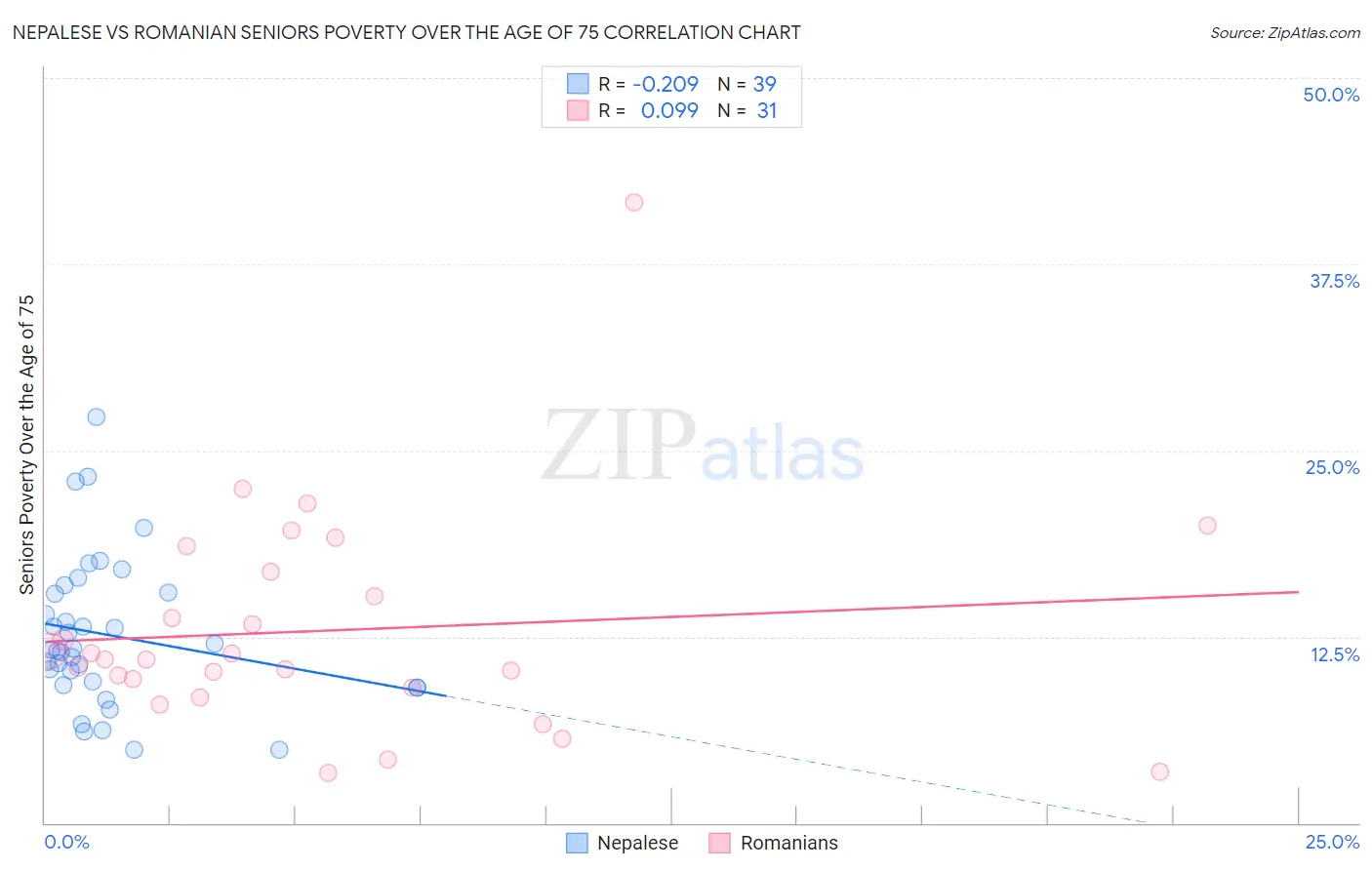 Nepalese vs Romanian Seniors Poverty Over the Age of 75