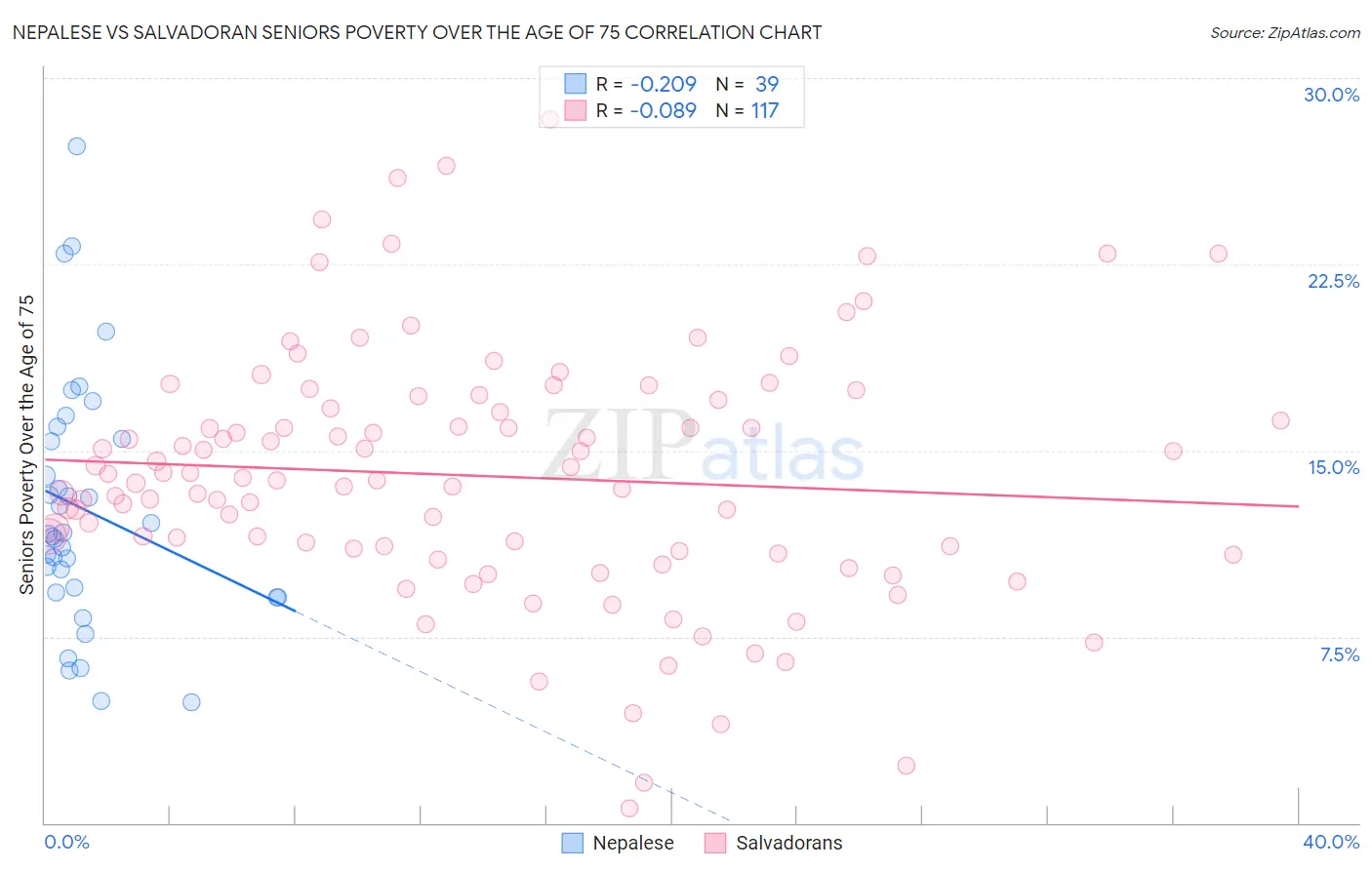 Nepalese vs Salvadoran Seniors Poverty Over the Age of 75