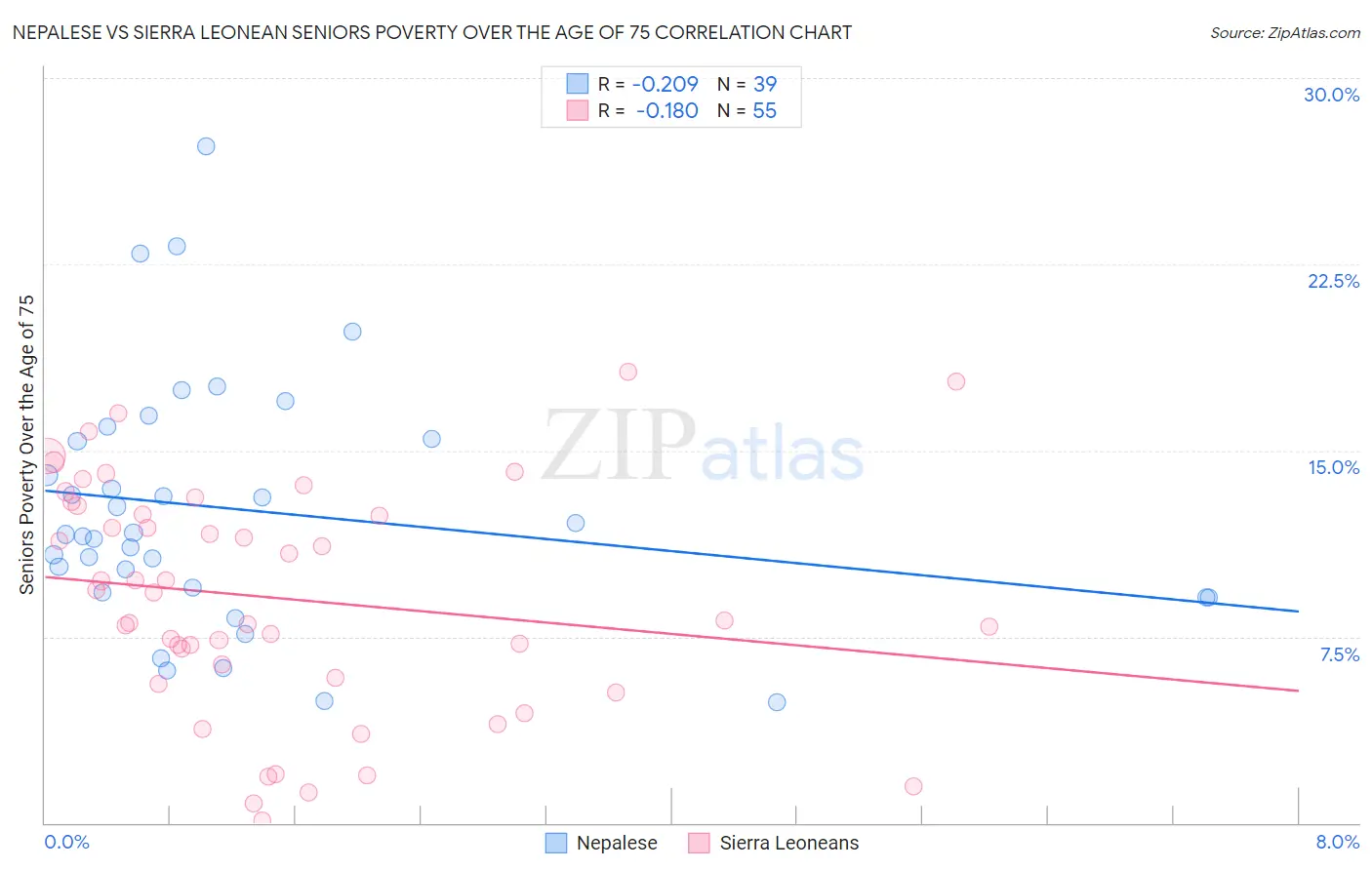 Nepalese vs Sierra Leonean Seniors Poverty Over the Age of 75