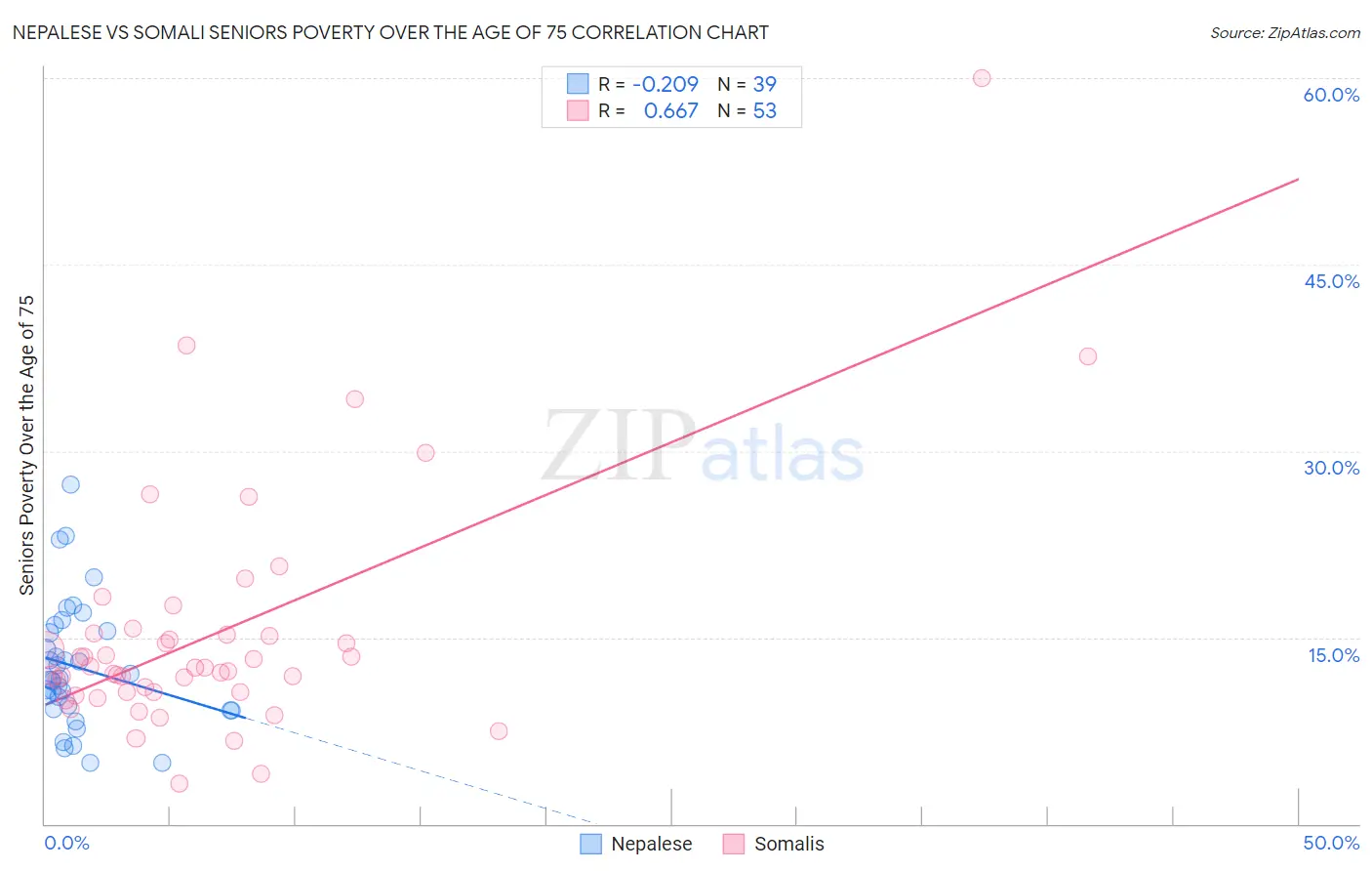 Nepalese vs Somali Seniors Poverty Over the Age of 75