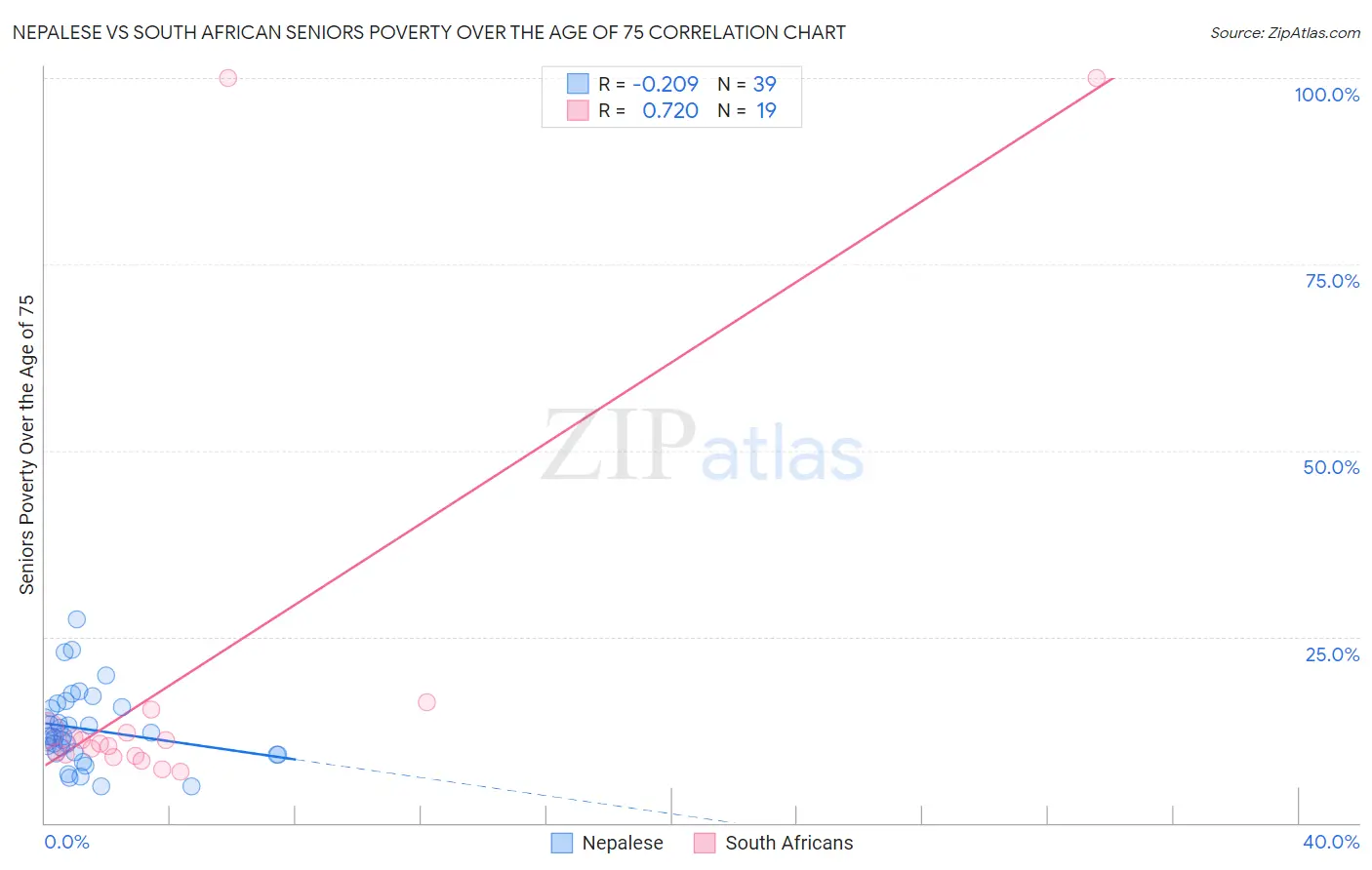 Nepalese vs South African Seniors Poverty Over the Age of 75