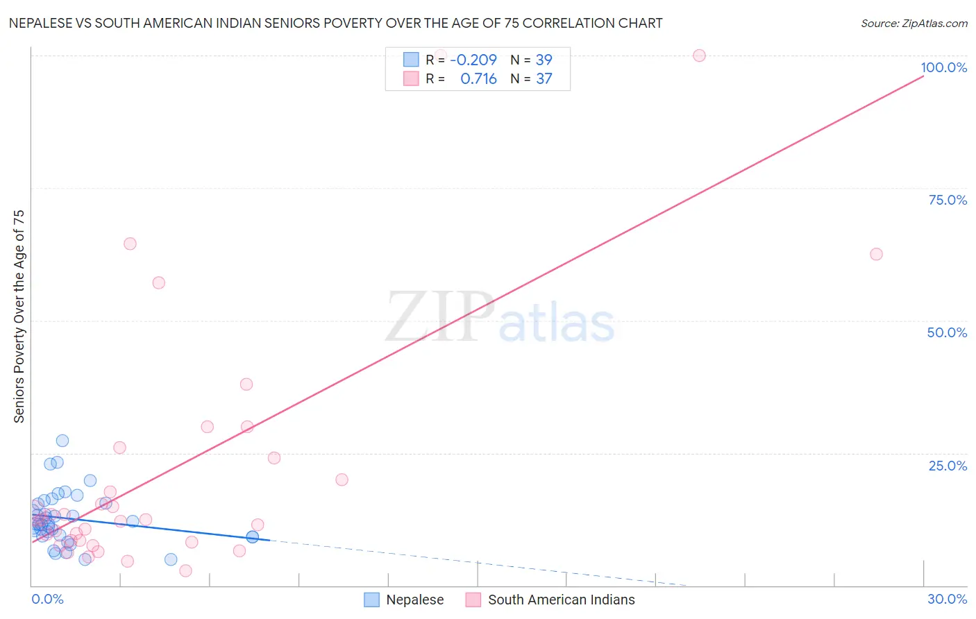 Nepalese vs South American Indian Seniors Poverty Over the Age of 75