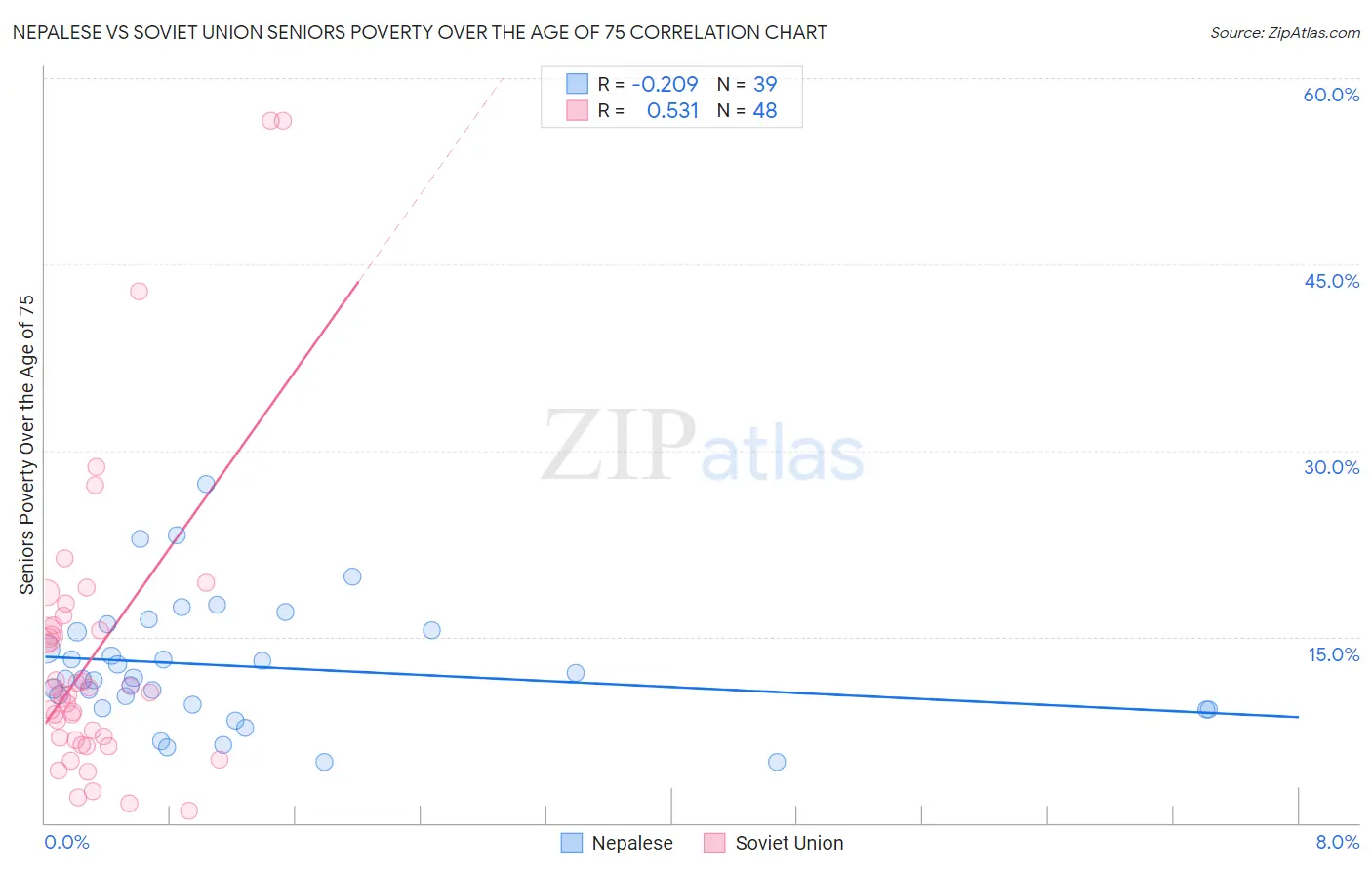Nepalese vs Soviet Union Seniors Poverty Over the Age of 75