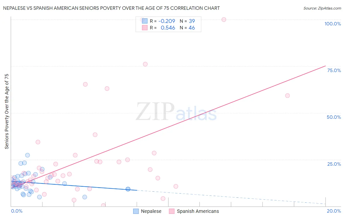 Nepalese vs Spanish American Seniors Poverty Over the Age of 75