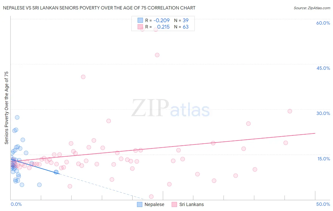Nepalese vs Sri Lankan Seniors Poverty Over the Age of 75
