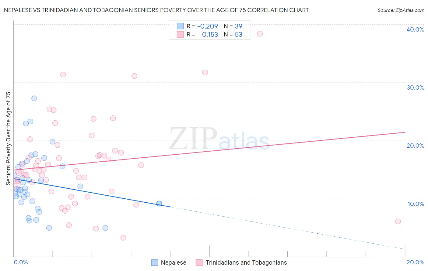 Nepalese vs Trinidadian and Tobagonian Seniors Poverty Over the Age of 75