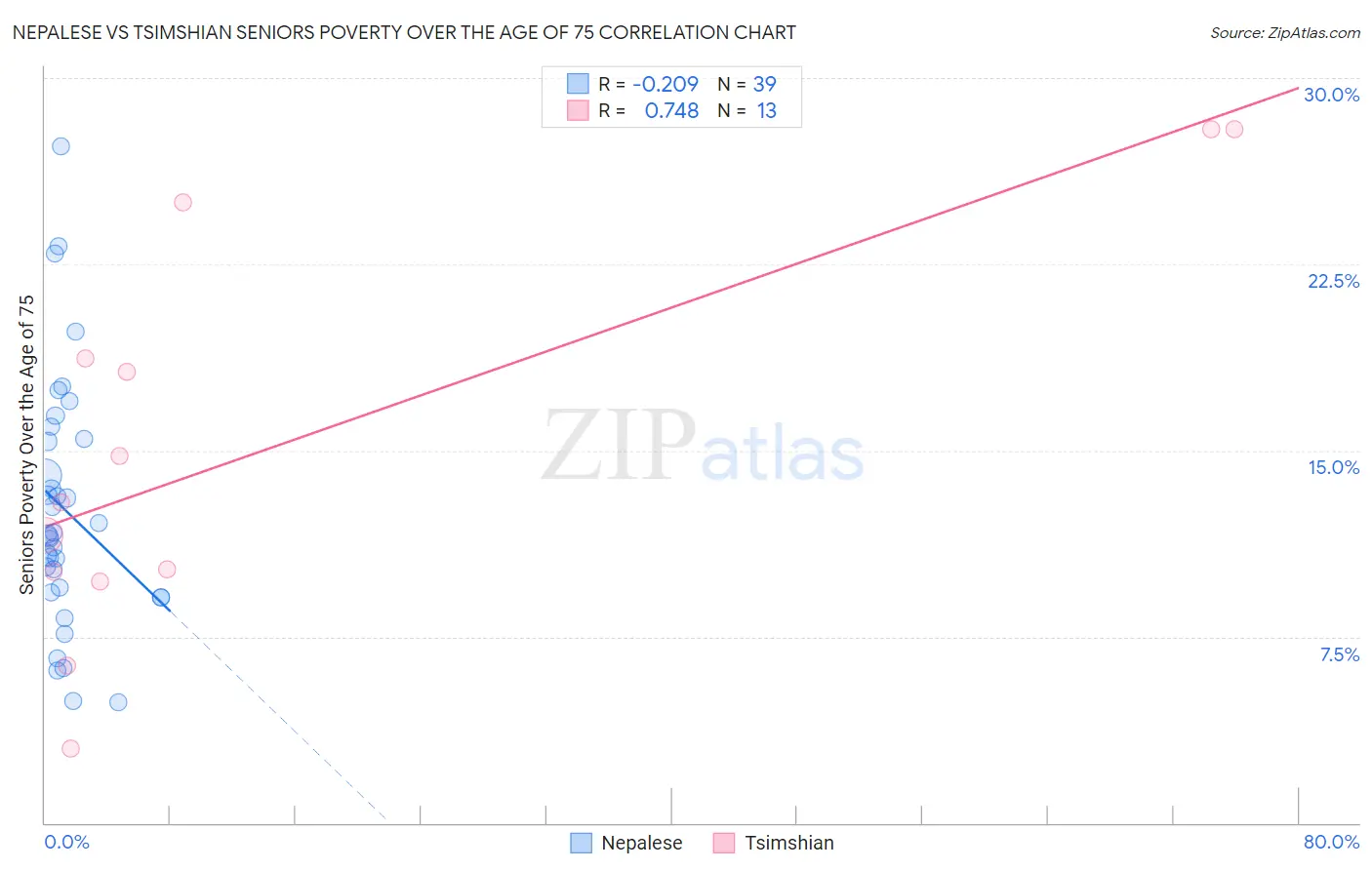 Nepalese vs Tsimshian Seniors Poverty Over the Age of 75