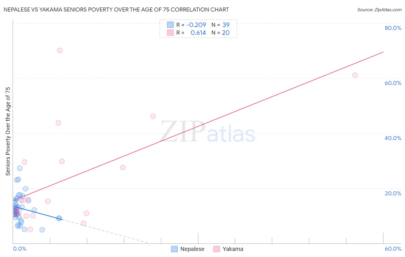 Nepalese vs Yakama Seniors Poverty Over the Age of 75