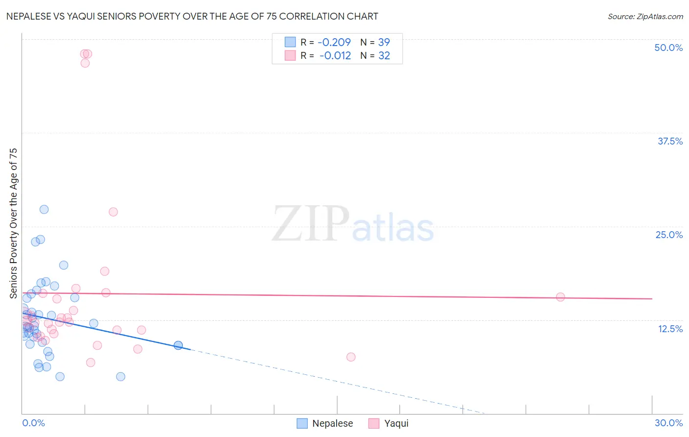 Nepalese vs Yaqui Seniors Poverty Over the Age of 75