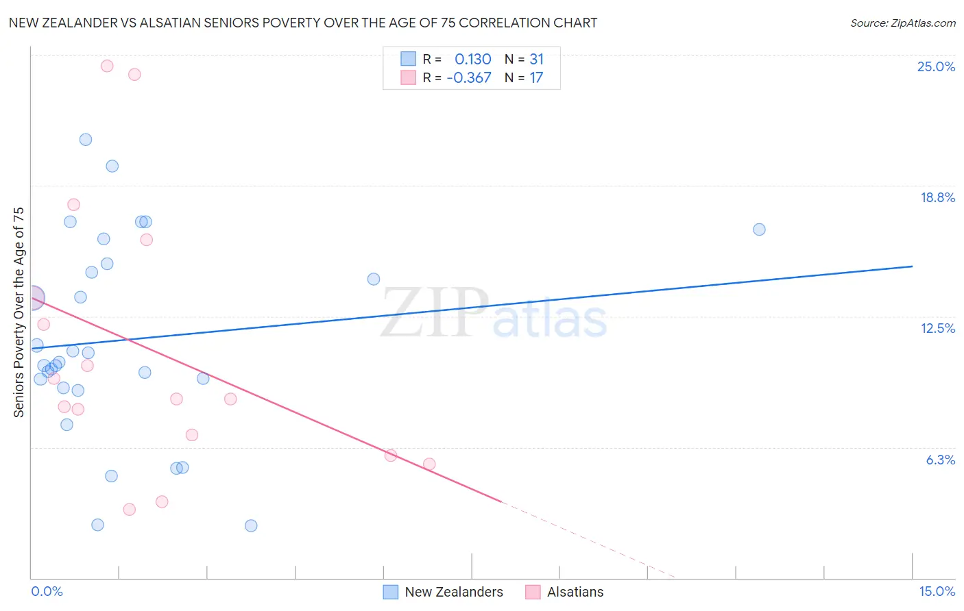 New Zealander vs Alsatian Seniors Poverty Over the Age of 75