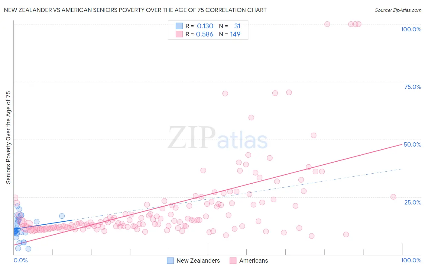 New Zealander vs American Seniors Poverty Over the Age of 75