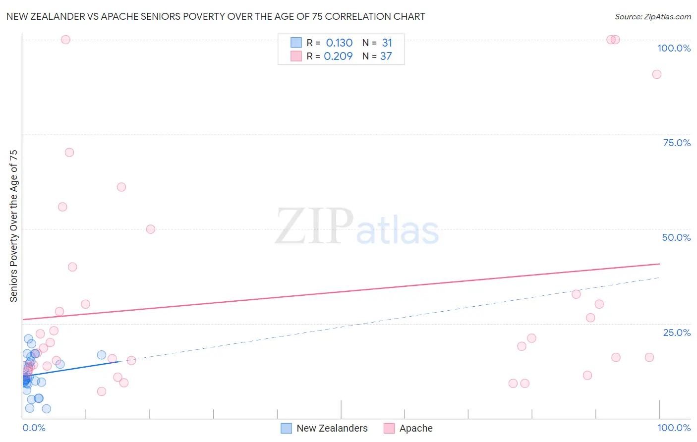 New Zealander vs Apache Seniors Poverty Over the Age of 75