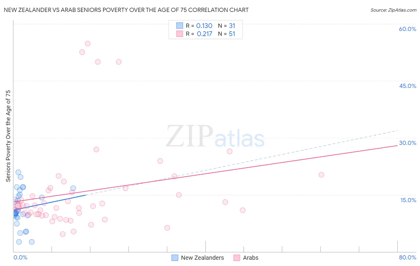 New Zealander vs Arab Seniors Poverty Over the Age of 75