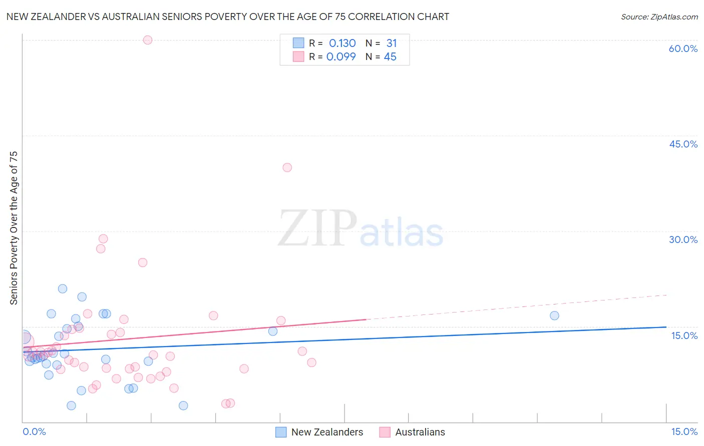 New Zealander vs Australian Seniors Poverty Over the Age of 75