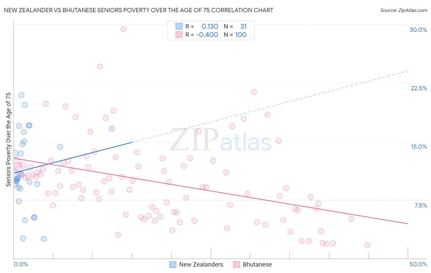 New Zealander vs Bhutanese Seniors Poverty Over the Age of 75