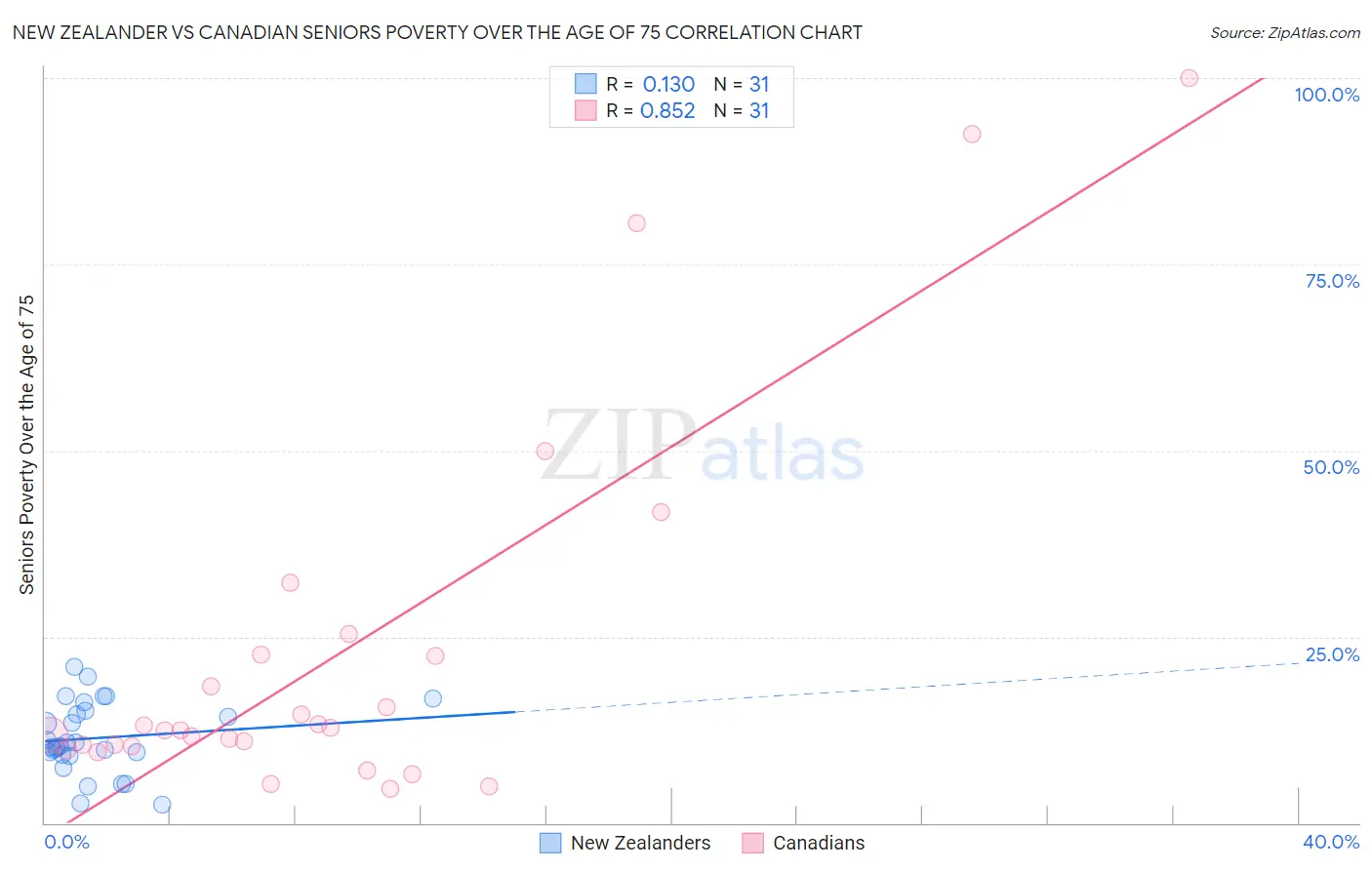 New Zealander vs Canadian Seniors Poverty Over the Age of 75