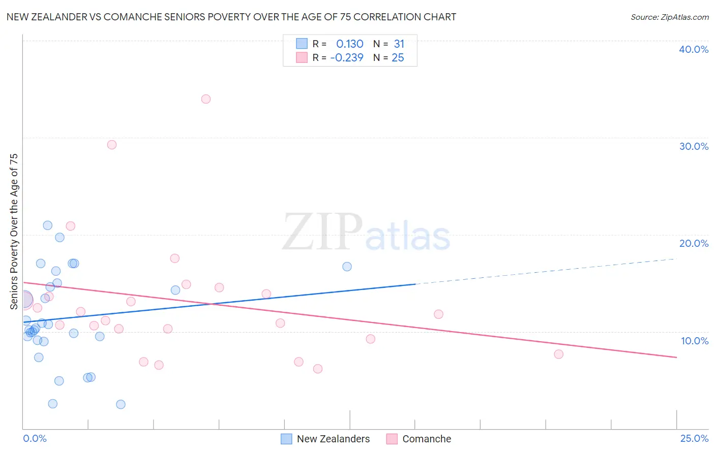 New Zealander vs Comanche Seniors Poverty Over the Age of 75